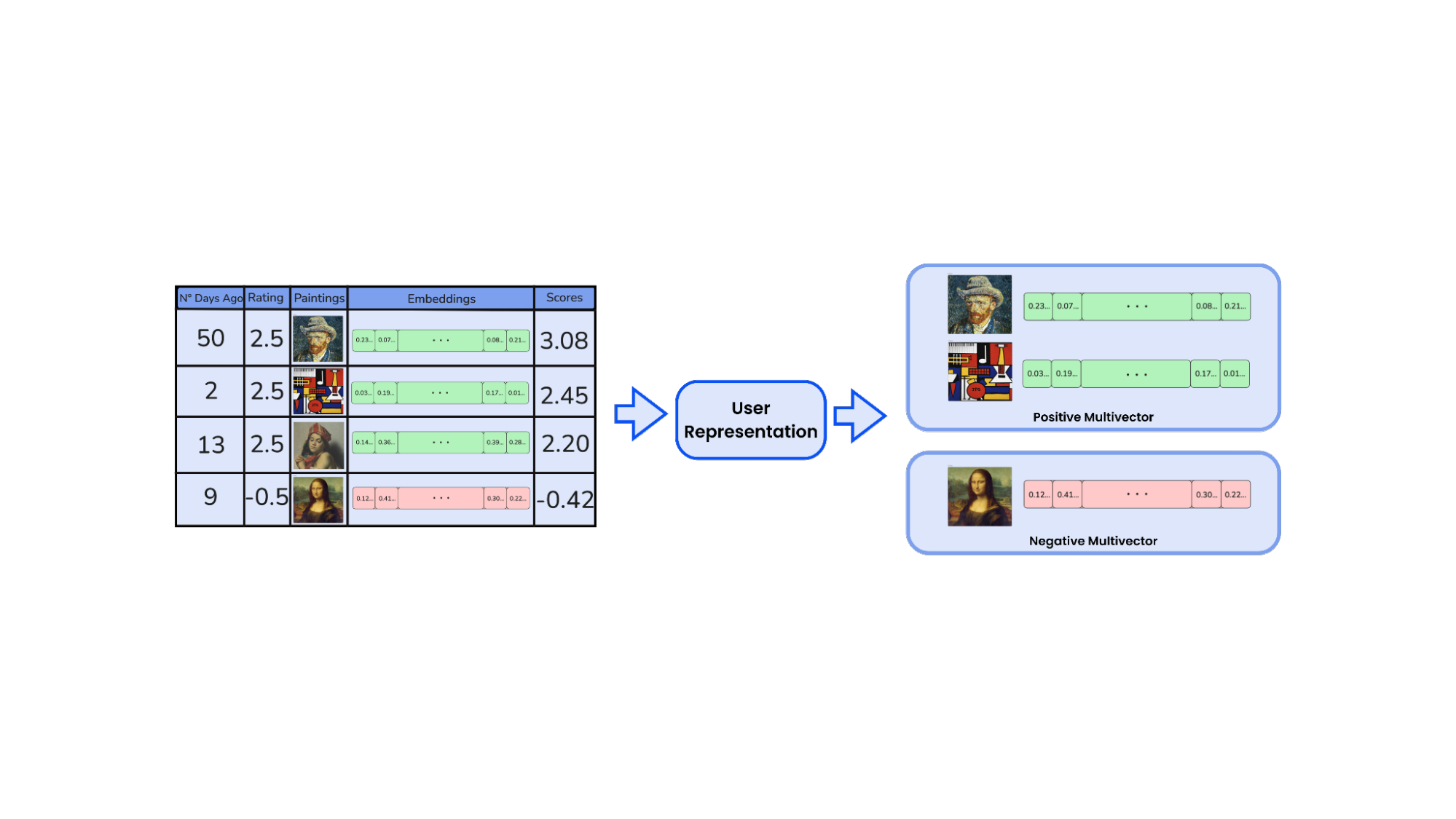 user representation