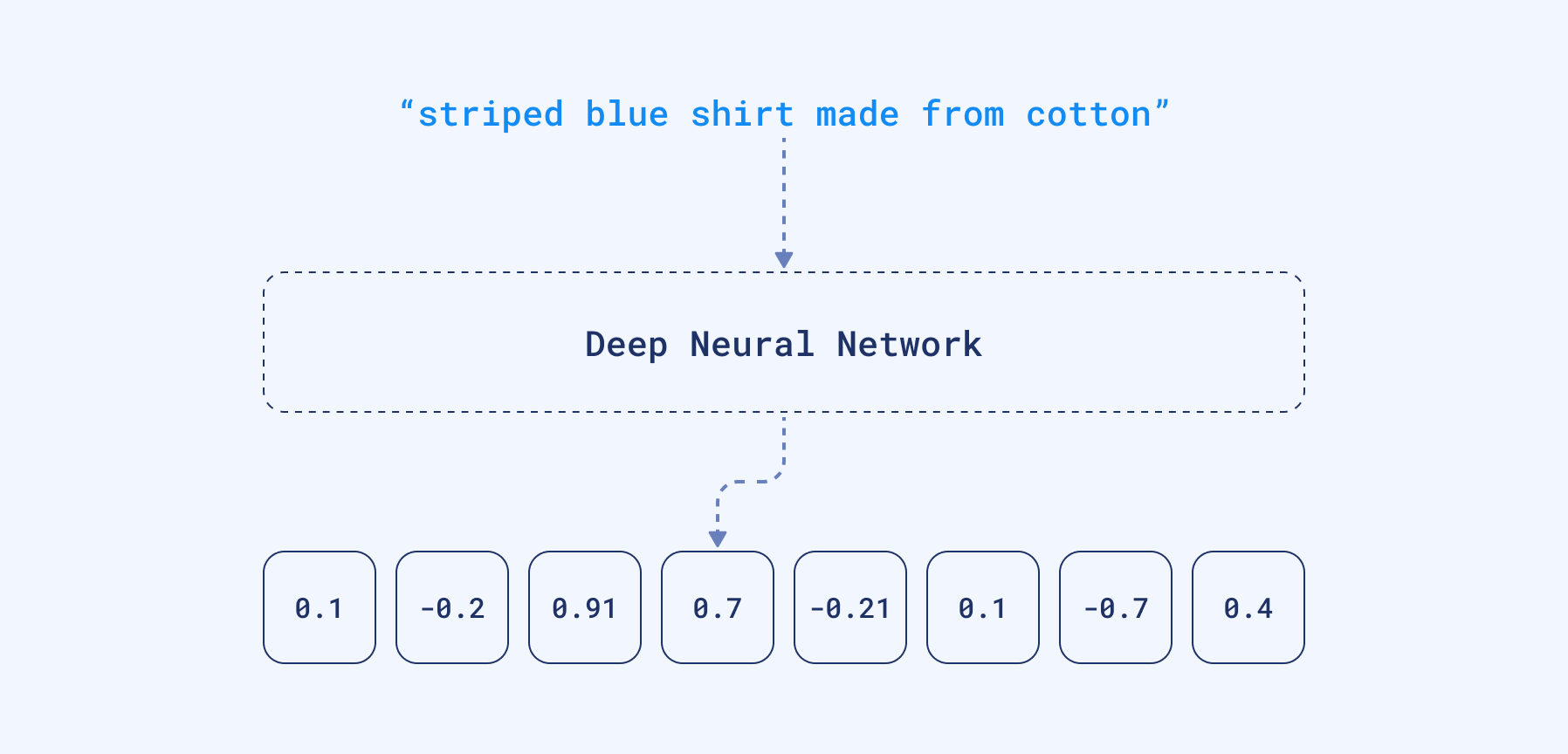 Creating an embedding